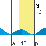 Fossil River entrance tide chart for Thursday, November 3, 2022