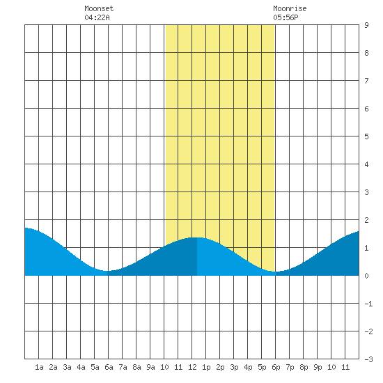 Fossil River entrance tide chart for Friday, November 4, 2022