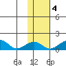 Fossil River entrance tide chart for Friday, November 4, 2022