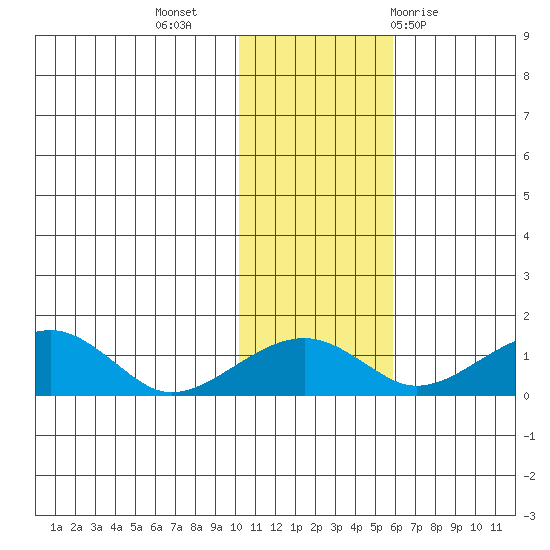 Fossil River entrance tide chart for Saturday, November 5, 2022