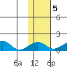 Fossil River entrance tide chart for Saturday, November 5, 2022