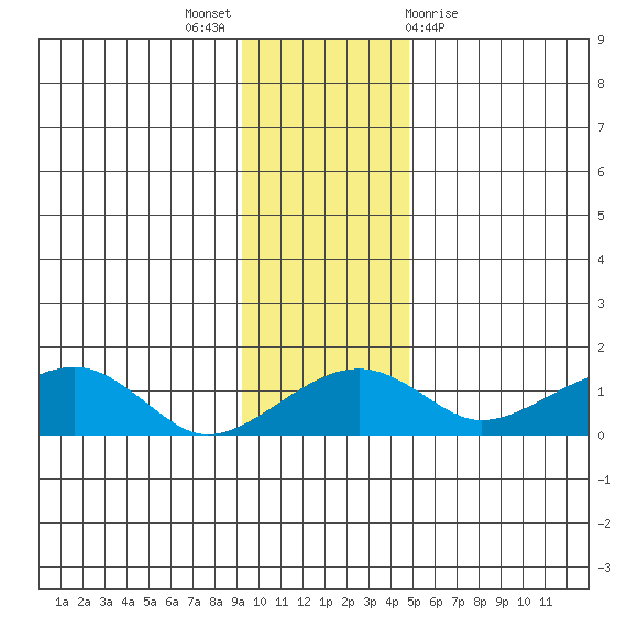 Fossil River entrance tide chart for Sunday, November 6, 2022