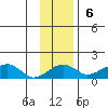 Fossil River entrance tide chart for Sunday, November 6, 2022