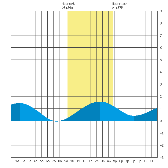 Fossil River entrance tide chart for Monday, November 7, 2022