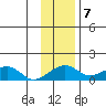 Fossil River entrance tide chart for Monday, November 7, 2022