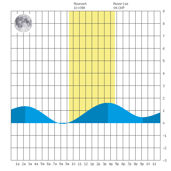 Fossil River entrance tide chart for Tuesday, November 8, 2022