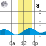 Fossil River entrance tide chart for Tuesday, November 8, 2022