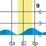 Fossil River entrance tide chart for Wednesday, November 9, 2022