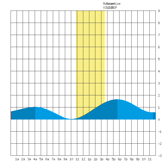 Fossil River entrance tide chart for Saturday, December 10, 2022