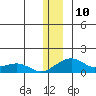 Fossil River entrance tide chart for Saturday, December 10, 2022