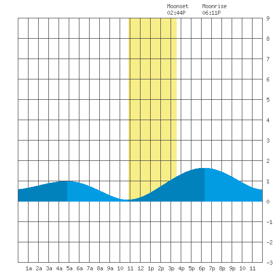 Fossil River entrance tide chart for Sunday, December 11, 2022
