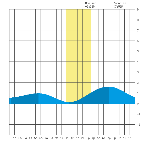 Fossil River entrance tide chart for Monday, December 12, 2022