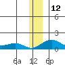 Fossil River entrance tide chart for Monday, December 12, 2022