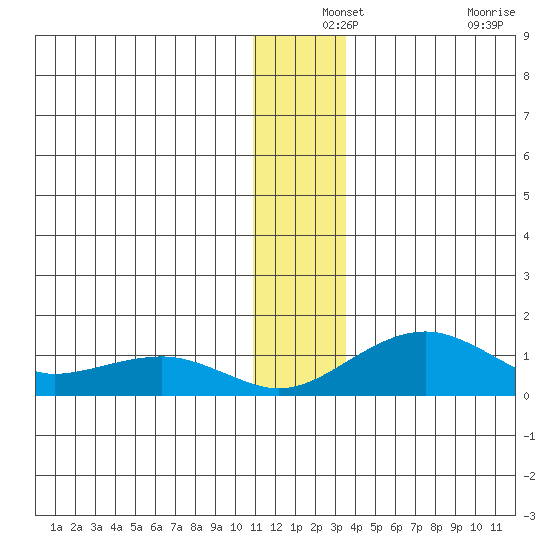 Fossil River entrance tide chart for Tuesday, December 13, 2022