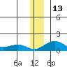 Fossil River entrance tide chart for Tuesday, December 13, 2022