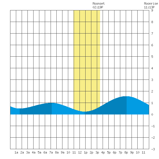 Fossil River entrance tide chart for Wednesday, December 14, 2022