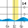Fossil River entrance tide chart for Wednesday, December 14, 2022