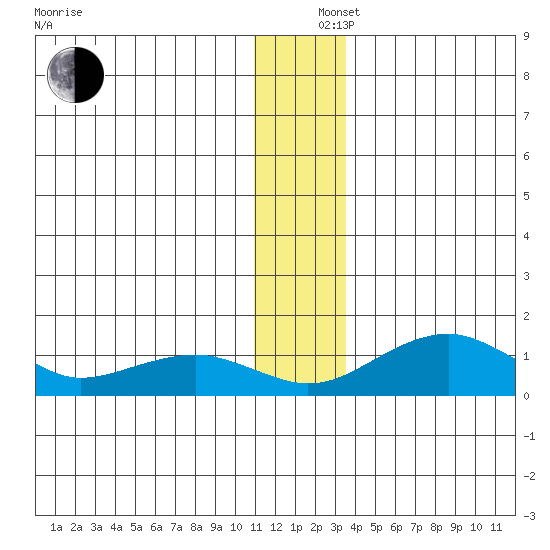 Fossil River entrance tide chart for Thursday, December 15, 2022