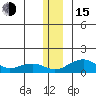 Fossil River entrance tide chart for Thursday, December 15, 2022