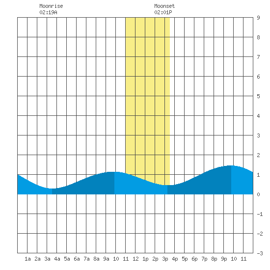 Fossil River entrance tide chart for Saturday, December 17, 2022