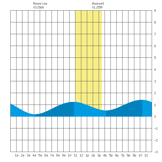 Fossil River entrance tide chart for Sunday, December 18, 2022