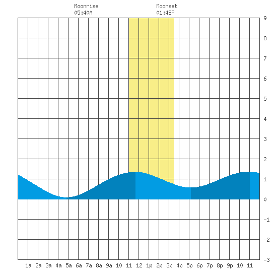 Fossil River entrance tide chart for Monday, December 19, 2022