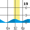 Fossil River entrance tide chart for Monday, December 19, 2022