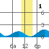 Fossil River entrance tide chart for Thursday, December 1, 2022