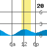 Fossil River entrance tide chart for Tuesday, December 20, 2022