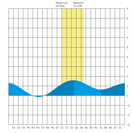 Fossil River entrance tide chart for Wednesday, December 21, 2022