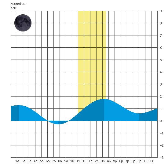 Fossil River entrance tide chart for Friday, December 23, 2022