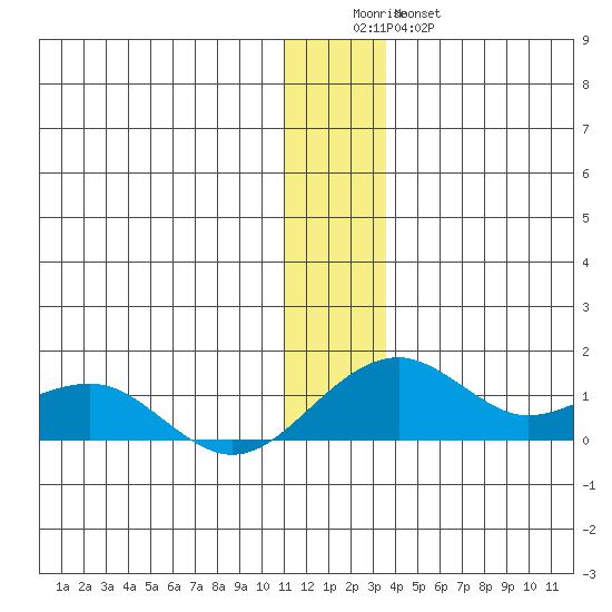 Fossil River entrance tide chart for Saturday, December 24, 2022