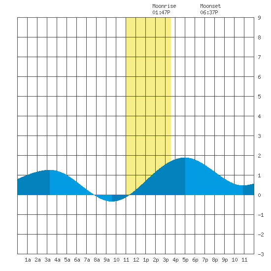 Fossil River entrance tide chart for Sunday, December 25, 2022