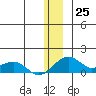 Fossil River entrance tide chart for Sunday, December 25, 2022