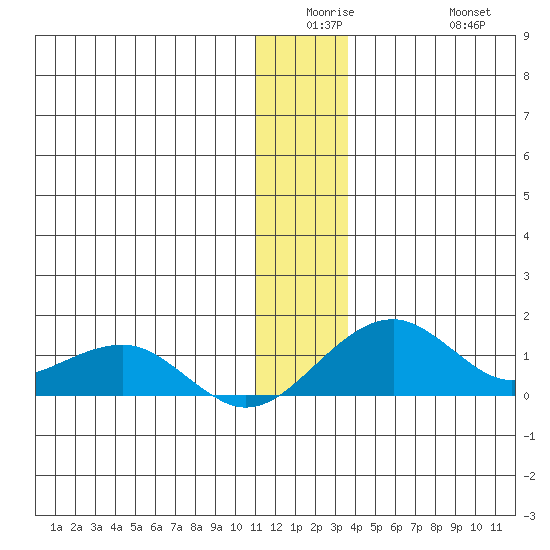 Fossil River entrance tide chart for Monday, December 26, 2022