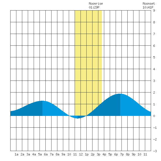 Fossil River entrance tide chart for Tuesday, December 27, 2022