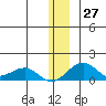 Fossil River entrance tide chart for Tuesday, December 27, 2022