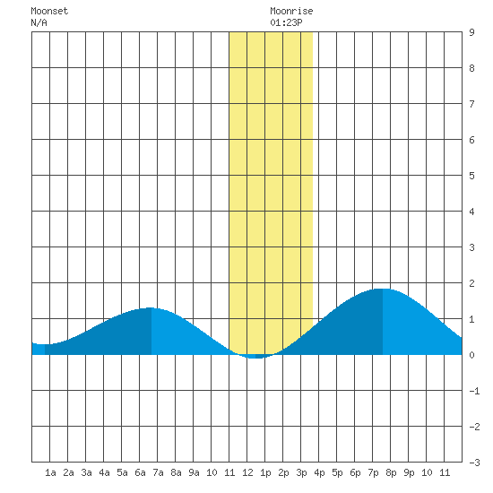 Fossil River entrance tide chart for Wednesday, December 28, 2022