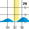 Fossil River entrance tide chart for Wednesday, December 28, 2022
