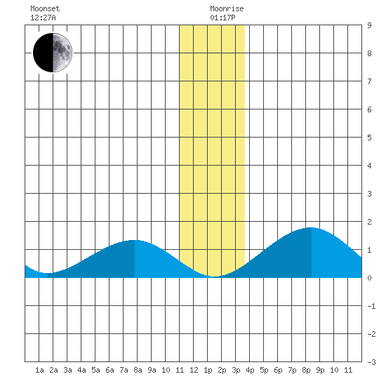 Fossil River entrance tide chart for Thursday, December 29, 2022