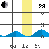 Fossil River entrance tide chart for Thursday, December 29, 2022