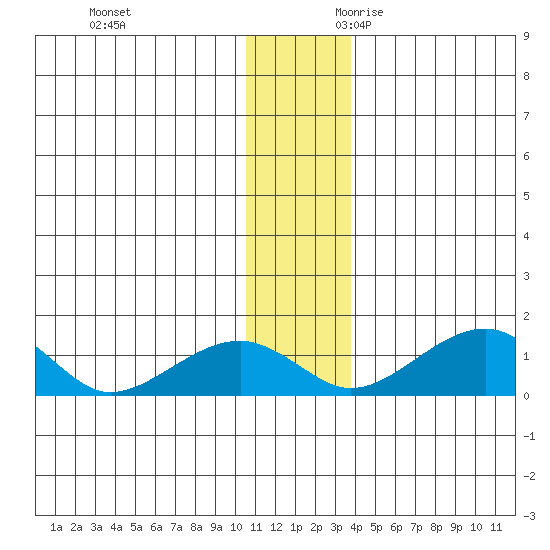 Fossil River entrance tide chart for Friday, December 2, 2022