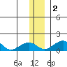 Fossil River entrance tide chart for Friday, December 2, 2022