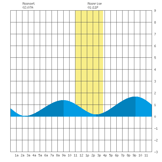 Fossil River entrance tide chart for Friday, December 30, 2022