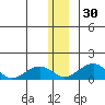 Fossil River entrance tide chart for Friday, December 30, 2022