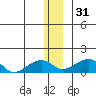 Fossil River entrance tide chart for Saturday, December 31, 2022