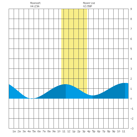 Fossil River entrance tide chart for Saturday, December 3, 2022