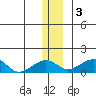 Fossil River entrance tide chart for Saturday, December 3, 2022