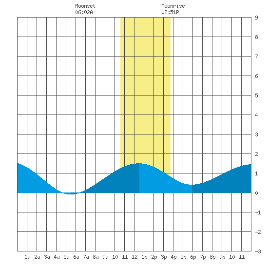 Fossil River entrance tide chart for Sunday, December 4, 2022