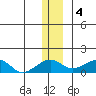 Fossil River entrance tide chart for Sunday, December 4, 2022
